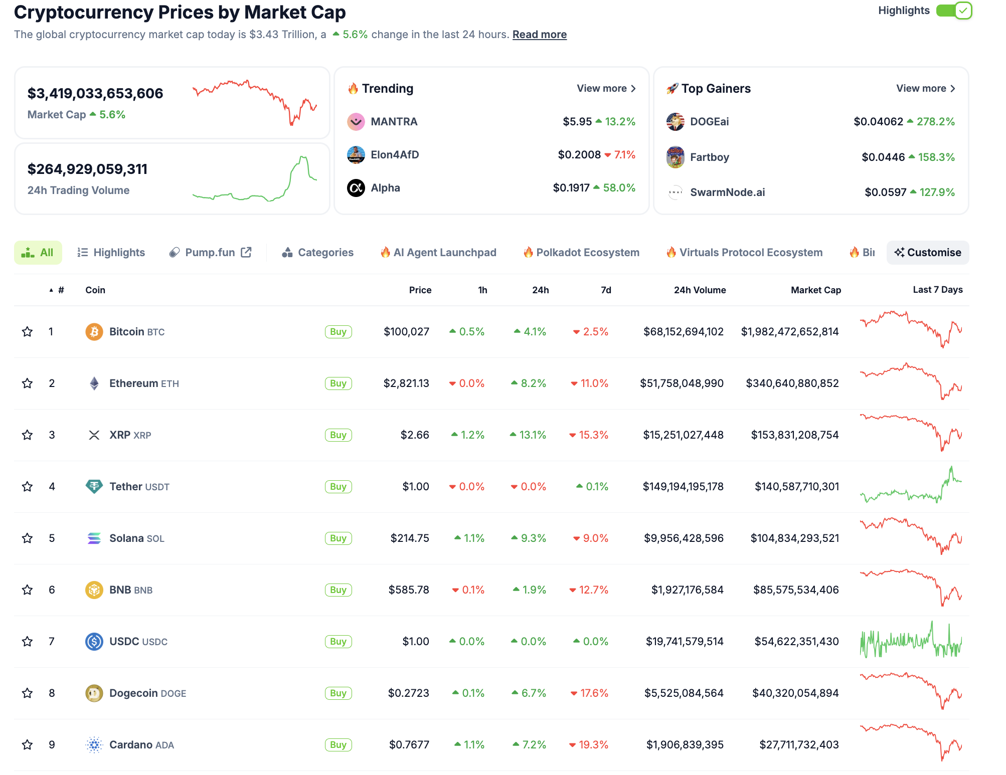 Total Crypto Market Cap Feb 4, 2025 | TradingView